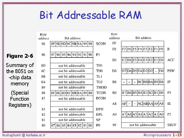 Bit Addressable RAM Figure 2 -6 Summary of the 8051 on -chip data memory Bit Addressable RAM Figure 2 -6 Summary of the 8051 on -chip data memory