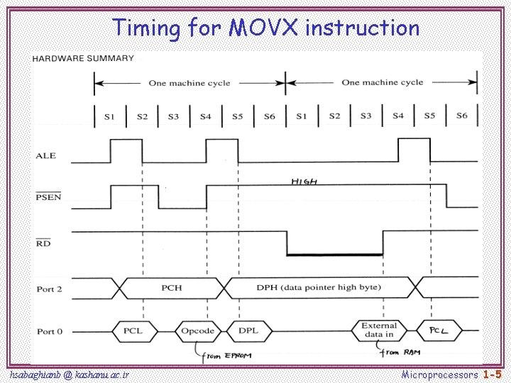 Timing for MOVX instruction hsabaghianb @ kashanu. ac. ir Microprocessors 1 -5 Timing for MOVX instruction hsabaghianb @ kashanu. ac. ir Microprocessors 1 -5