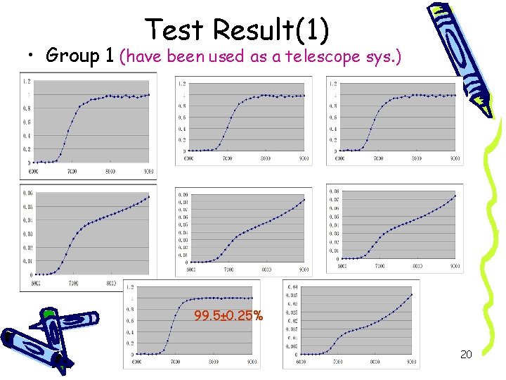 Test Result(1) • Group 1 (have been used as a telescope sys. ) 99.