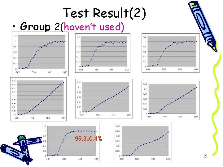 Test Result(2) • Group 2(haven’t used) 99. 3± 0. 4% 21 