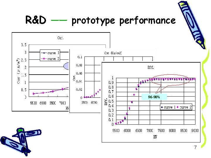R&D —— prototype performance 1. 18 0. 044 96 -98% 7 