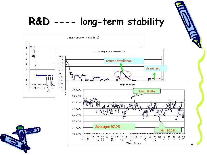 R&D ---- long-term stability other neutron irradiation experiments Beam test Max: 98. 8% Average: