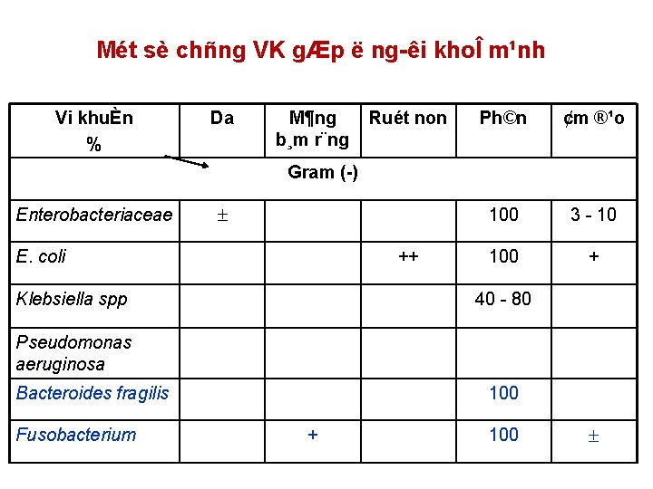 Mét sè chñng VK gÆp ë ng êi khoÎ m¹nh Vi khuÈn % Da