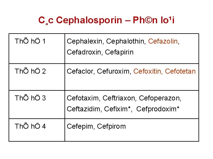 C¸c Cephalosporin – Ph©n lo¹i ThÕ hÖ 1 Cephalexin, Cephalothin, Cefazolin, Cefadroxin, Cefapirin ThÕ