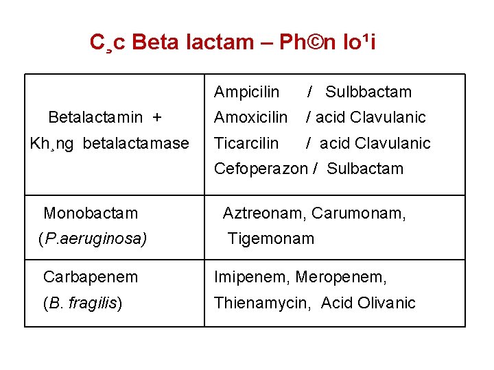 C¸c Beta lactam – Ph©n lo¹i Ampicilin / Sulbbactam Betalactamin + Amoxicilin / acid