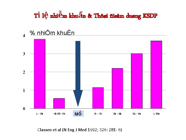 Tỉ lệ nhiễm khuẩn & Thôøi ñieåm duøng KSDP % nhiÔm khuÈn Classen et