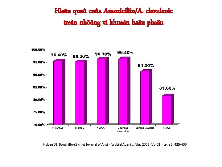 Hieäu quaû cuûa Amoxicillin/A. clavulanic treân nhöõng vi khuaån haäu phaãu Hoban DJ. Bouchillon