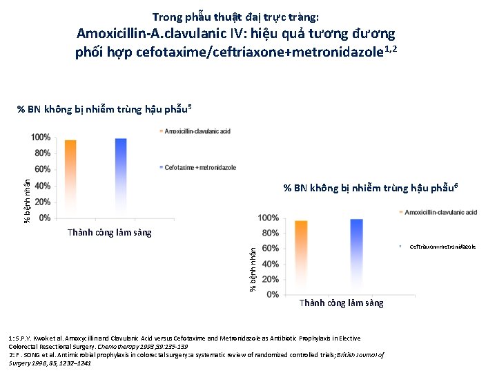 Trong phẫu thuật đaị trực tràng: Amoxicillin-A. clavulanic IV: hiệu quả tương đương phối