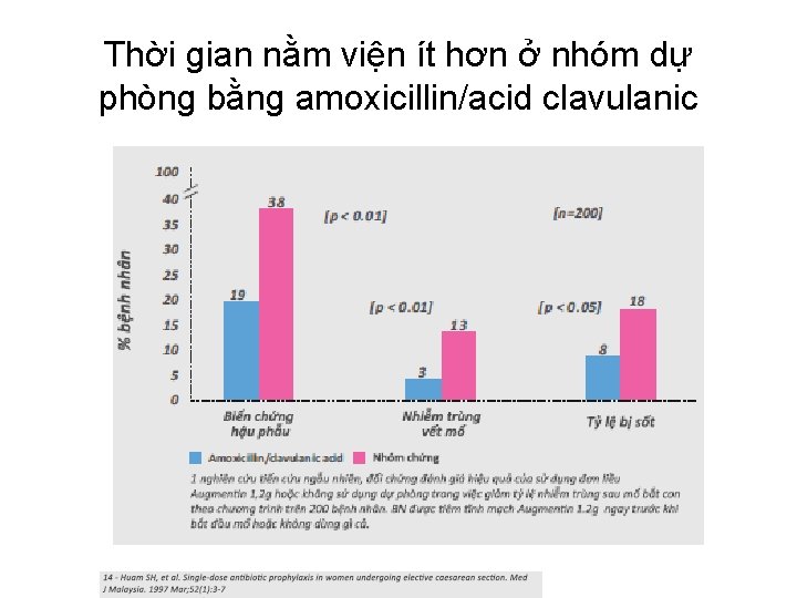 Thời gian nằm viện ít hơn ở nhóm dự phòng bằng amoxicillin/acid clavulanic 