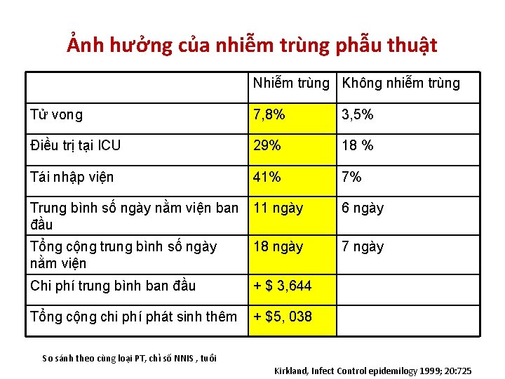 Ảnh hưởng của nhiễm trùng phẫu thuật Nhiễm trùng Không nhiễm trùng Tử vong