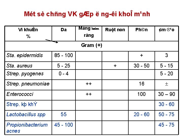 Mét sè chñng VK gÆp ë ng êi khoÎ m¹nh Vi khuÈn % Da