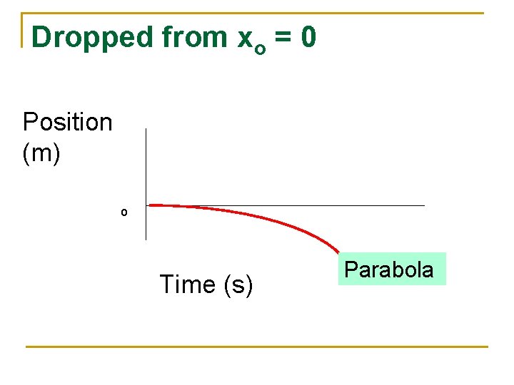 Dropped from xo = 0 Position (m) o Time (s) Parabola 