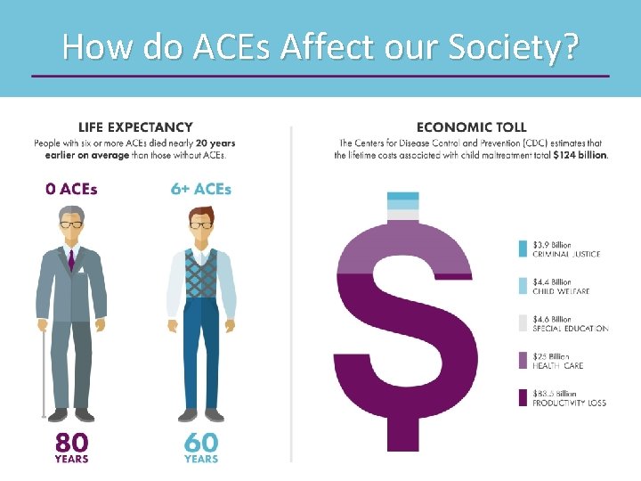 How do ACEs Affect our Society? 