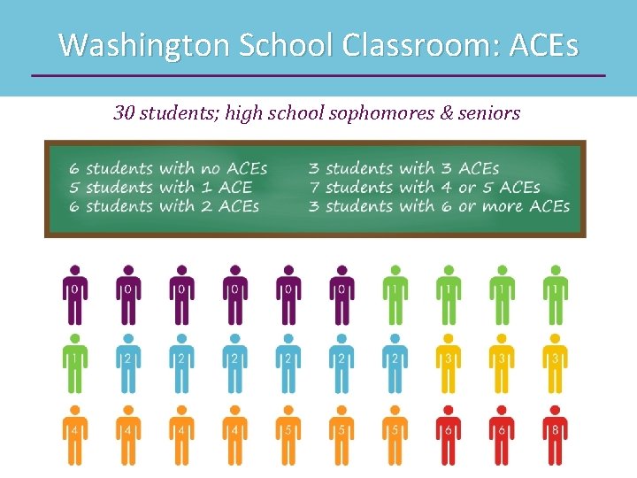 Washington School Classroom: ACEs 30 students; high school sophomores & seniors 