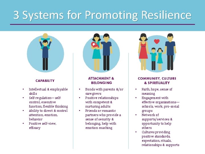 3 Systems for Promoting Resilience • • Intellectual & employable skills Self-regulation—selfcontrol, executive function,