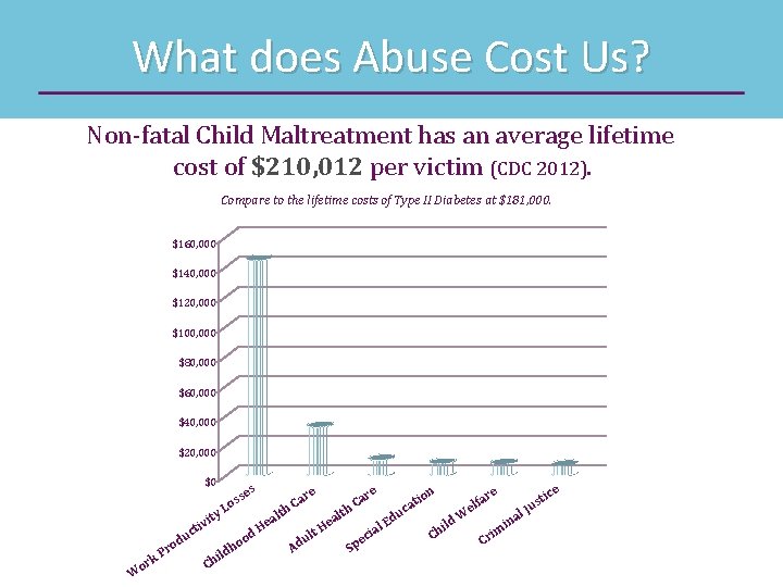 What does Abuse Cost Us? Non-fatal Child Maltreatment has an average lifetime cost of