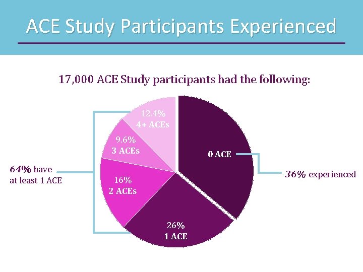 ACE Study Participants Experienced 17, 000 ACE Study participants had the following: 12. 4%