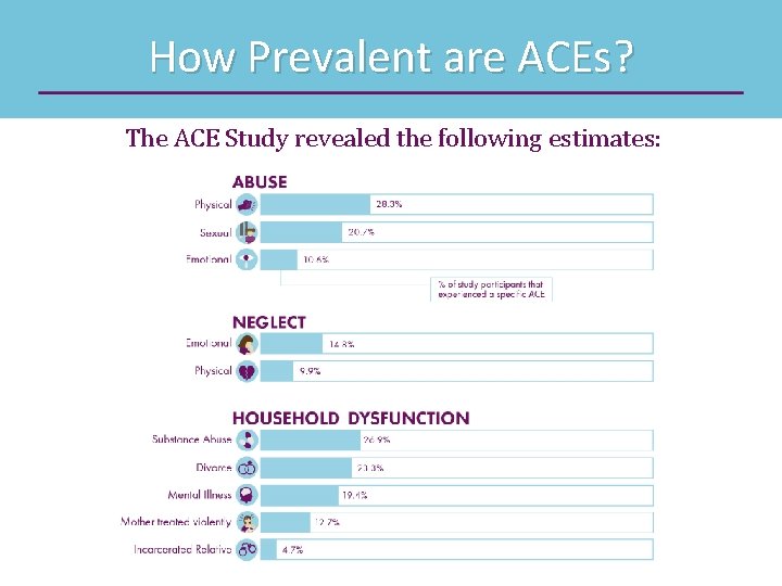 How Prevalent are ACEs? The ACE Study revealed the following estimates: 