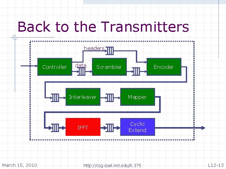 Back to the Transmitters headers Controller March 15, 2010 data Scrambler Encoder Interleaver Mapper