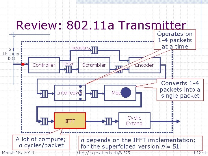 Review: 802. 11 a Transmitter Operates on 1 -4 packets at a time headers