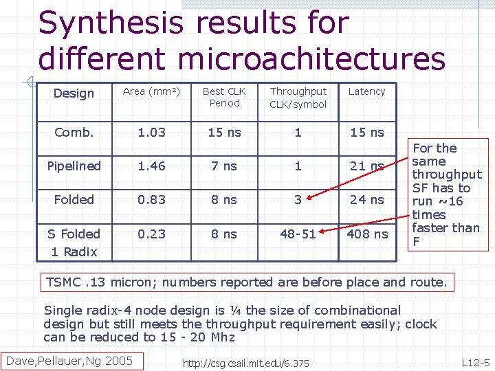 Synthesis results for different microachitectures Design Area (mm 2) Best CLK Period Throughput CLK/symbol