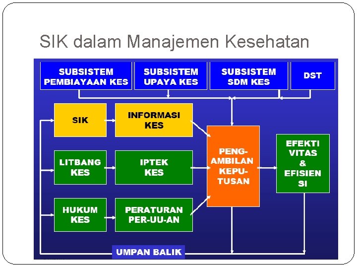 SIK dalam Manajemen Kesehatan 