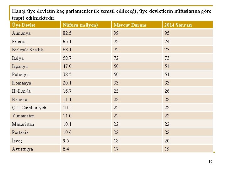 Hangi üye devletin kaç parlamenter ile temsil edileceği, üye devletlerin nüfuslarına göre tespit edilmektedir.