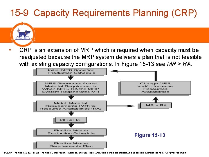  15 -9 Capacity Requirements Planning (CRP) • CRP is an extension of MRP