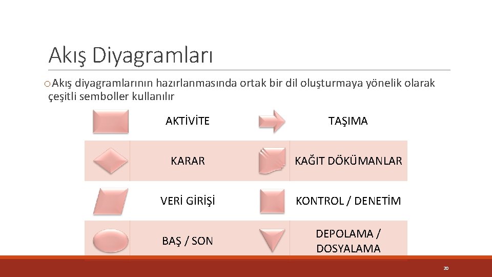 Akış Diyagramları o. Akış diyagramlarının hazırlanmasında ortak bir dil oluşturmaya yönelik olarak çeşitli semboller