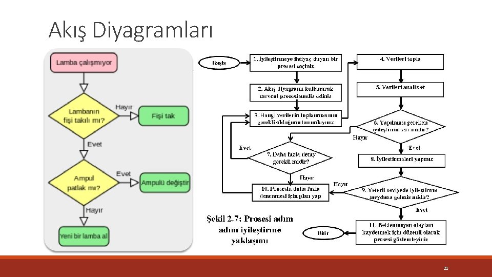 Akış Diyagramları 21 