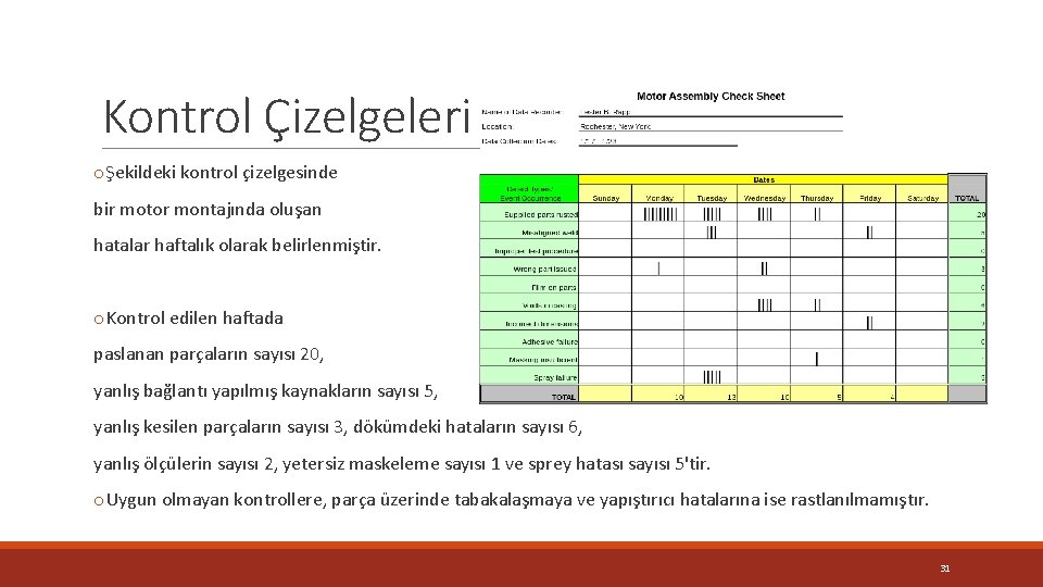 Kontrol Çizelgeleri oŞekildeki kontrol çizelgesinde bir motor montajında oluşan hatalar haftalık olarak belirlenmiştir. o.