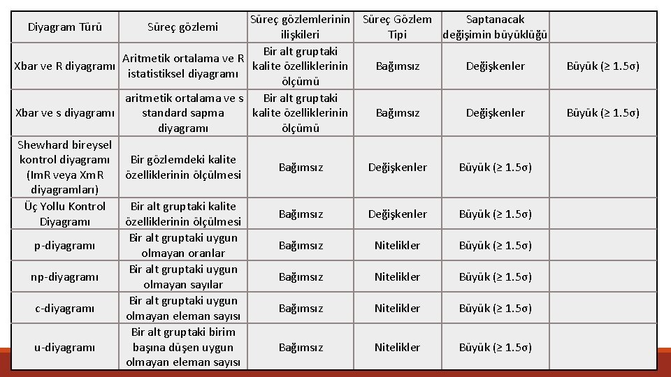 Süreç gözlemlerinin Süreç Gözlem Saptanacak ilişkileri Tipi değişimin büyüklüğü Bir alt gruptaki Aritmetik ortalama