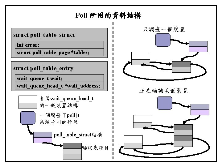 Poll 所用的資料結構 只調查一個裝置 struct poll_table_struct int error; struct poll_table_page *tables; struct poll_table_entry wait_queue_t wait;