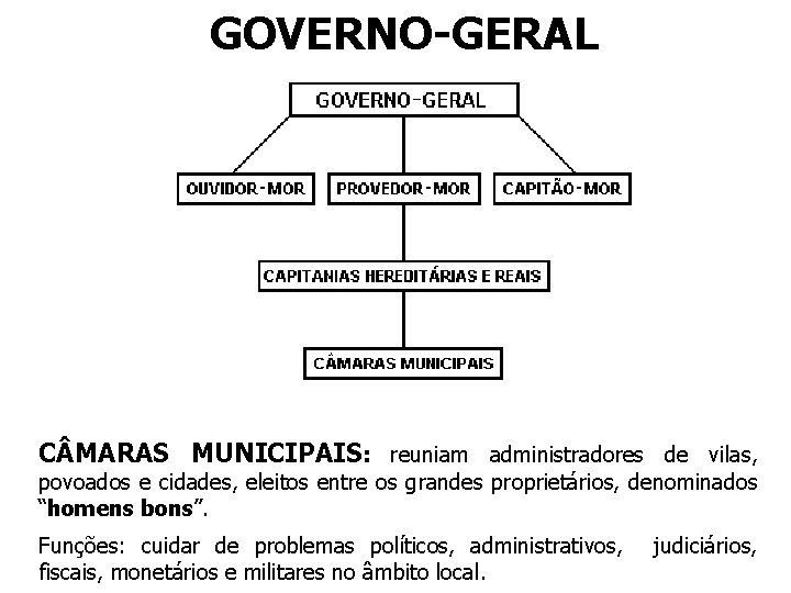 GOVERNO-GERAL C MARAS MUNICIPAIS: reuniam administradores de vilas, povoados e cidades, eleitos entre os