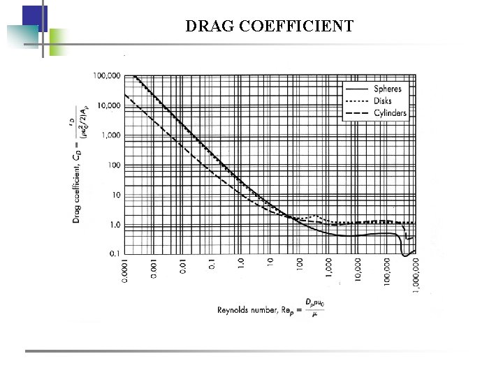 DRAG COEFFICIENT 