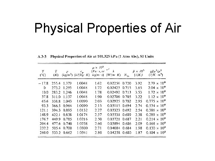 Physical Properties of Air 