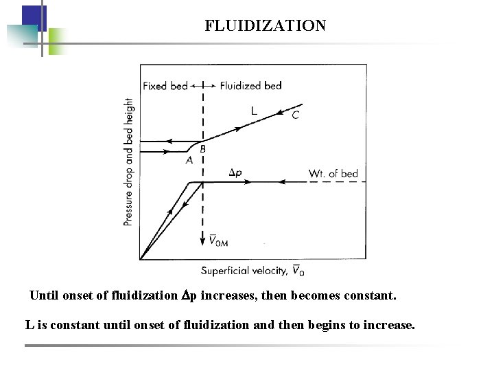 FLUIDIZATION Until onset of fluidization p increases, then becomes constant. L is constant until