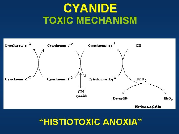 CYANIDE TOXIC MECHANISM “HISTIOTOXIC ANOXIA” 