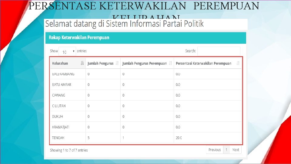 PERSENTASE KETERWAKILAN PEREMPUAN KELURAHAN 