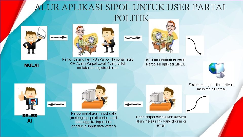 ALUR APLIKASI SIPOL UNTUK USER PARTAI POLITIK MULAI Parpol datang ke KPU (Parpol Nasional)