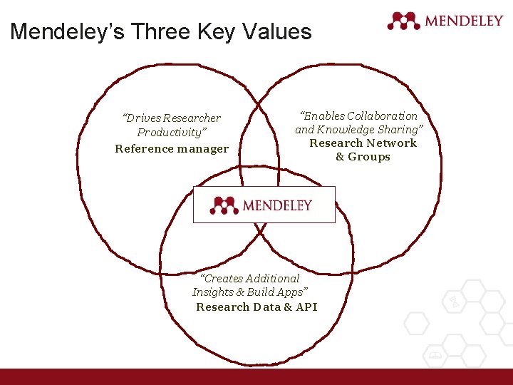 Mendeley’s Three Key Values “Drives Researcher Productivity” Reference manager “Enables Collaboration and Knowledge Sharing”