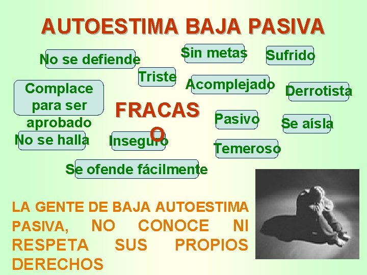 AUTOESTIMA BAJA PASIVA Sin metas Sufrido No se defiende Triste Acomplejado Derrotista Complace para