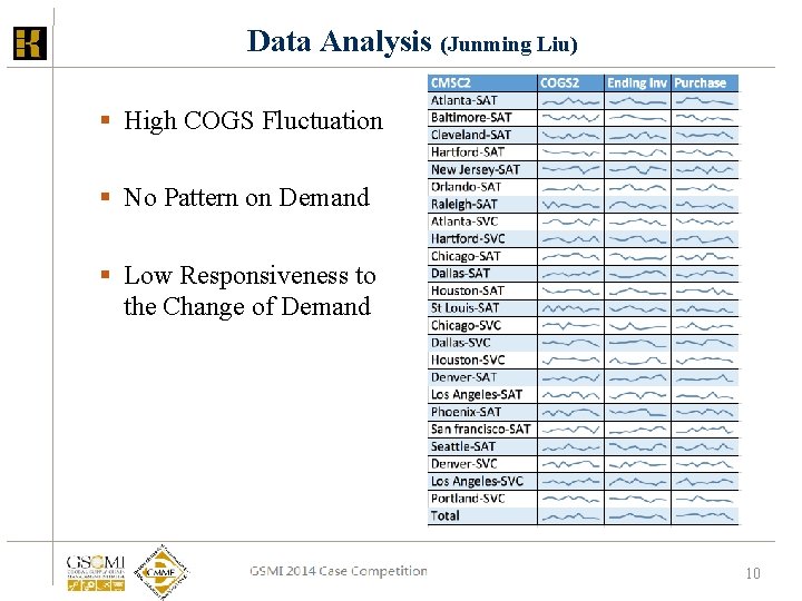 Data Analysis (Junming Liu) § High COGS Fluctuation § No Pattern on Demand § Data Analysis (Junming Liu) § High COGS Fluctuation § No Pattern on Demand §