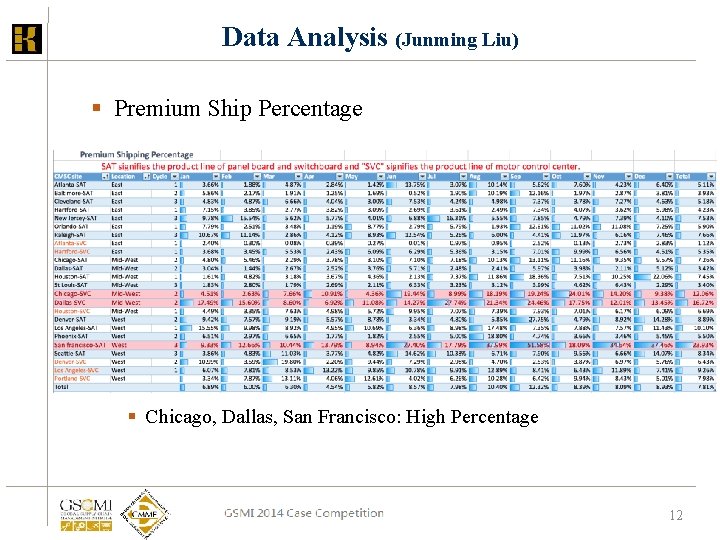 Data Analysis (Junming Liu) § Premium Ship Percentage § Chicago, Dallas, San Francisco: High Data Analysis (Junming Liu) § Premium Ship Percentage § Chicago, Dallas, San Francisco: High