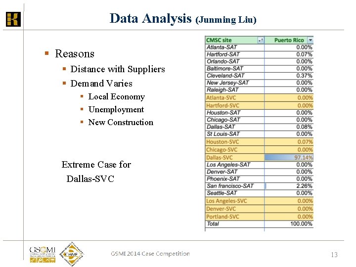 Data Analysis (Junming Liu) § Reasons § Distance with Suppliers § Demand Varies § Data Analysis (Junming Liu) § Reasons § Distance with Suppliers § Demand Varies §
