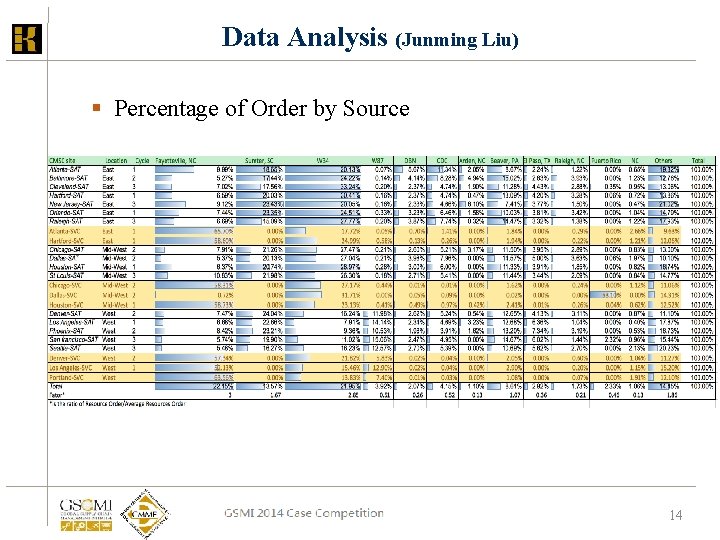 Data Analysis (Junming Liu) § Percentage of Order by Source GSCMI 2013 Case Competition Data Analysis (Junming Liu) § Percentage of Order by Source GSCMI 2013 Case Competition