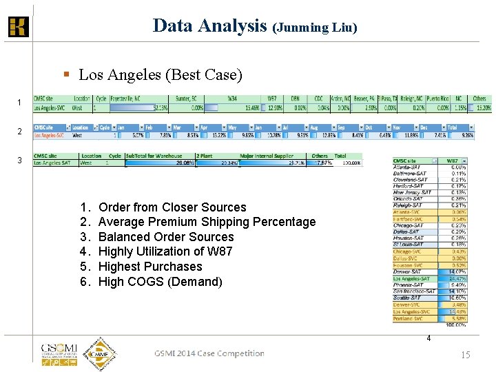 Data Analysis (Junming Liu) § Los Angeles (Best Case) 1 2 3 1. 2. Data Analysis (Junming Liu) § Los Angeles (Best Case) 1 2 3 1. 2.