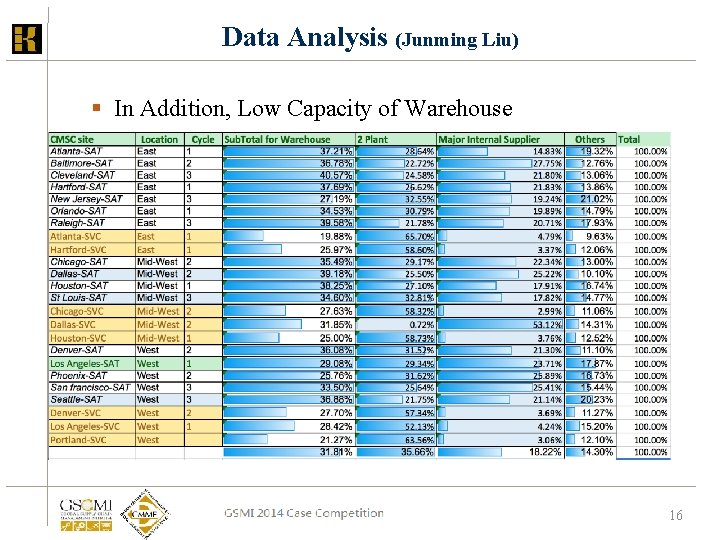 Data Analysis (Junming Liu) § In Addition, Low Capacity of Warehouse GSCMI 2013 Case Data Analysis (Junming Liu) § In Addition, Low Capacity of Warehouse GSCMI 2013 Case