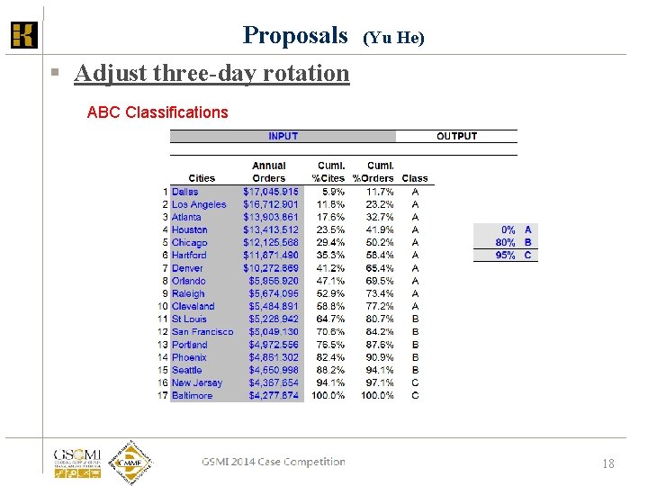 Proposals (Yu He) § Adjust three-day rotation ABC Classifications GSCMI 2013 Case Competition 18 Proposals (Yu He) § Adjust three-day rotation ABC Classifications GSCMI 2013 Case Competition 18