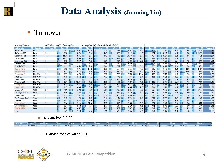 Data Analysis (Junming Liu) § Turnover § Annualize COGS Extreme case of Dallas-SVT GSCMI Data Analysis (Junming Liu) § Turnover § Annualize COGS Extreme case of Dallas-SVT GSCMI